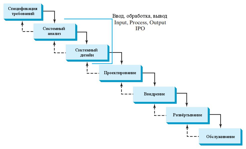 Процесс разработки этапы. Процесс разработки программного обеспечения. Разработка программного обеспечения схема. Схема разработки программного продукта. Фазы процесса разработки программного обеспечения.